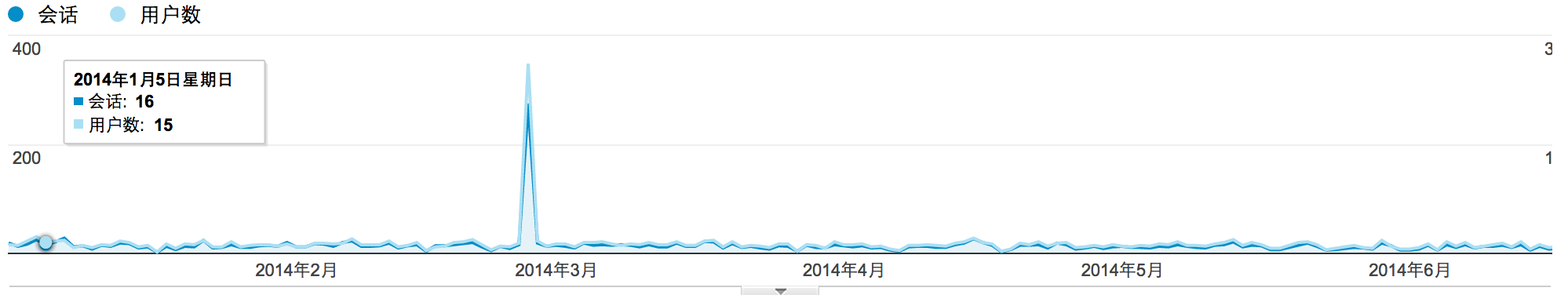 Google Analytics 流量统计截图