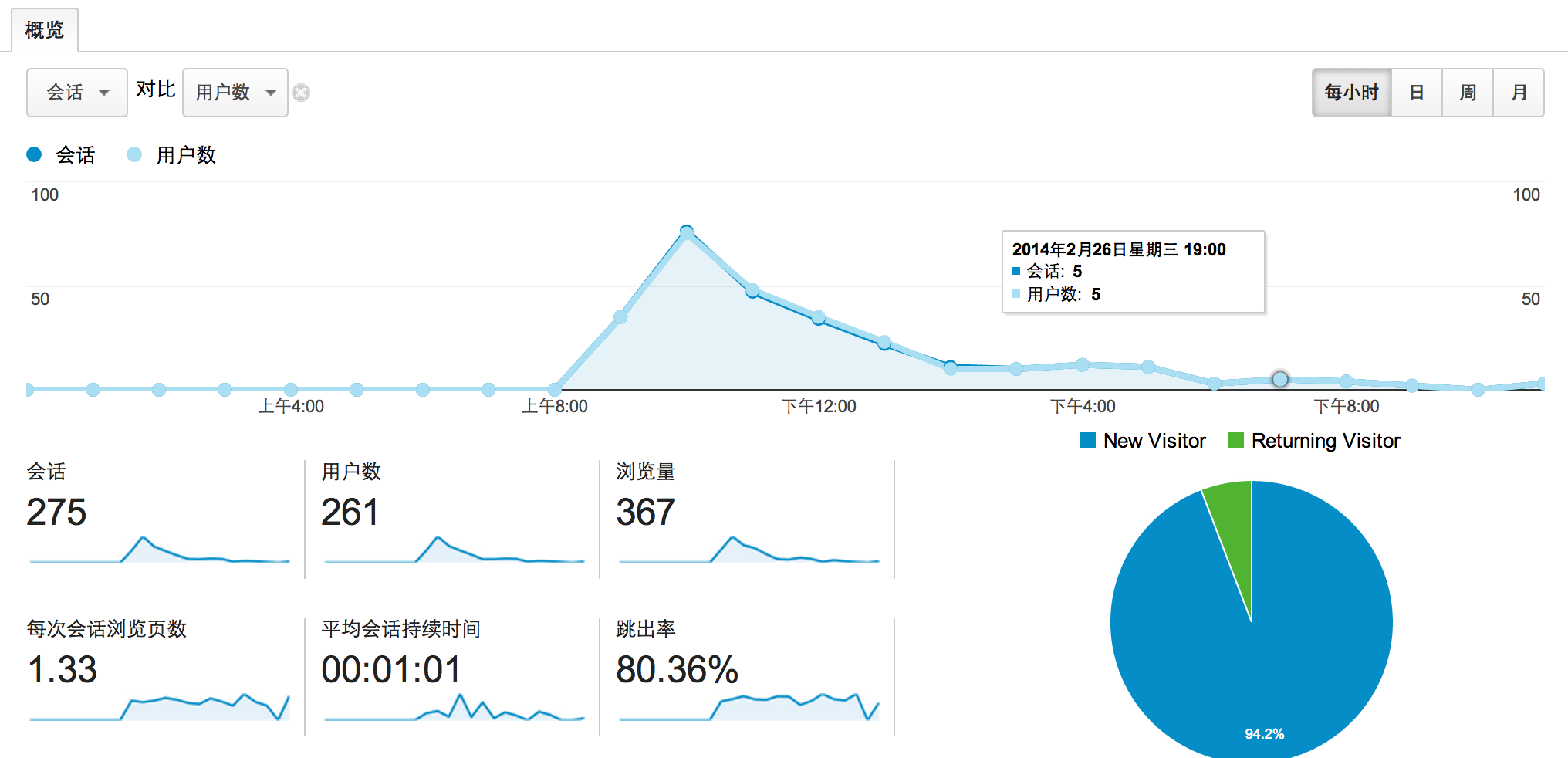 Google Analytic 流量统计截图