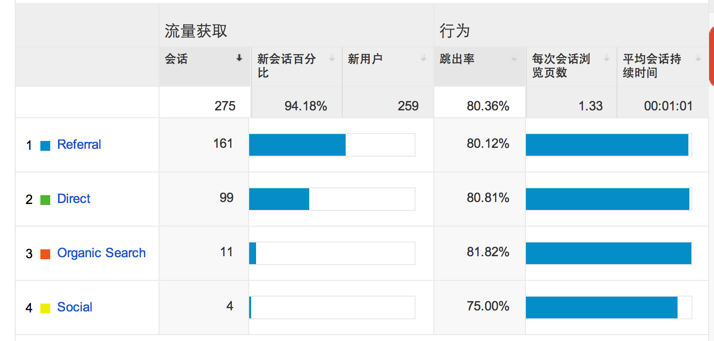 Google Analytics 流量来源截图