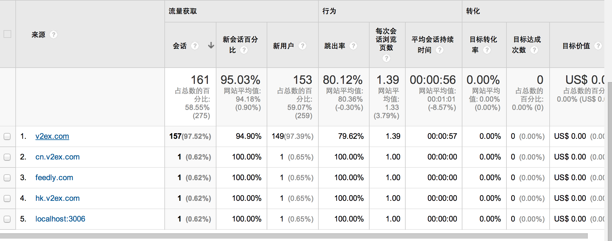 Google Analytics 引荐来源细分截图