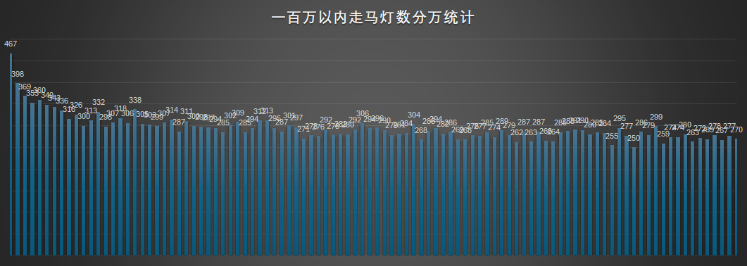 100 万以内的走马灯数分布